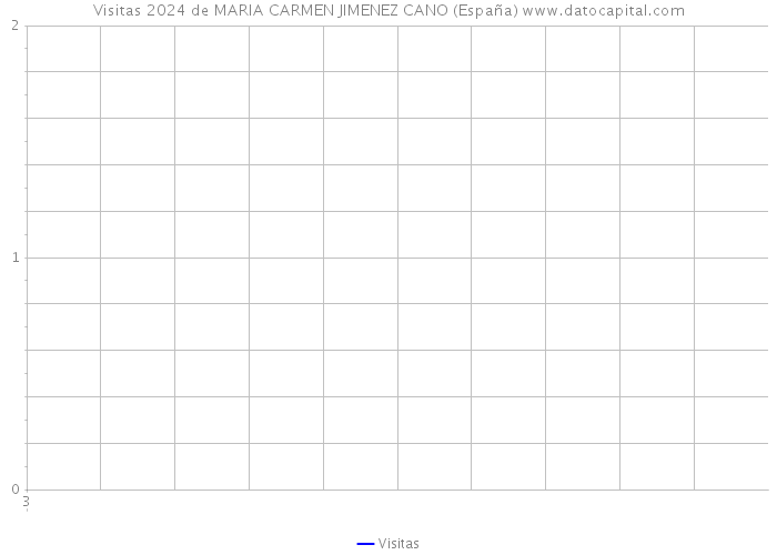 Visitas 2024 de MARIA CARMEN JIMENEZ CANO (España) 