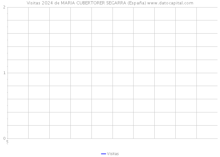 Visitas 2024 de MARIA CUBERTORER SEGARRA (España) 