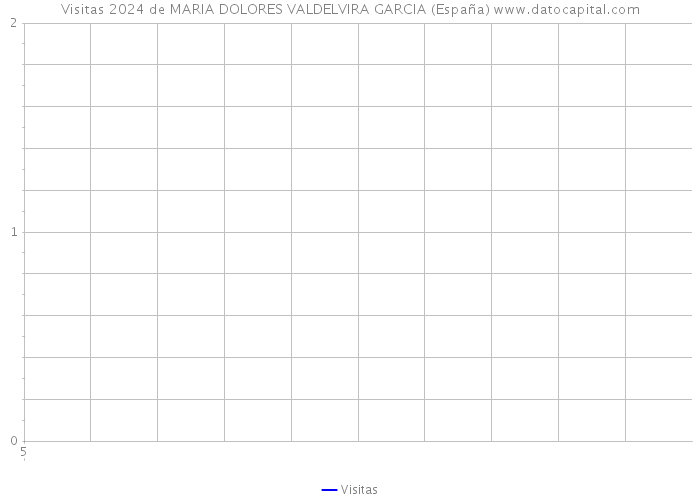 Visitas 2024 de MARIA DOLORES VALDELVIRA GARCIA (España) 