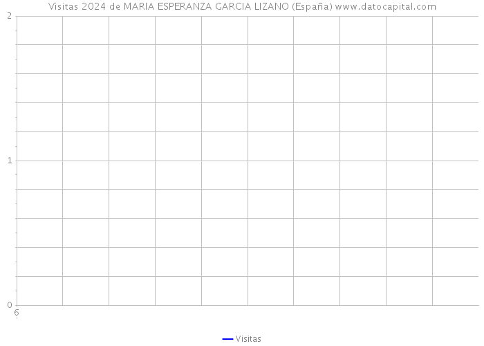 Visitas 2024 de MARIA ESPERANZA GARCIA LIZANO (España) 