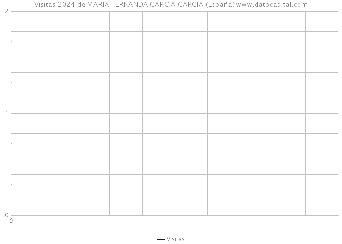 Visitas 2024 de MARIA FERNANDA GARCIA GARCIA (España) 