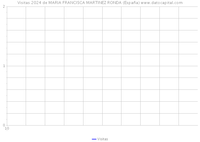 Visitas 2024 de MARIA FRANCISCA MARTINEZ RONDA (España) 