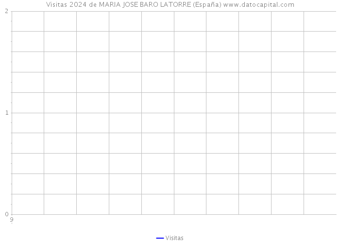 Visitas 2024 de MARIA JOSE BARO LATORRE (España) 