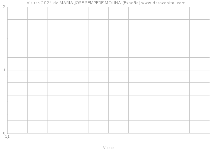 Visitas 2024 de MARIA JOSE SEMPERE MOLINA (España) 