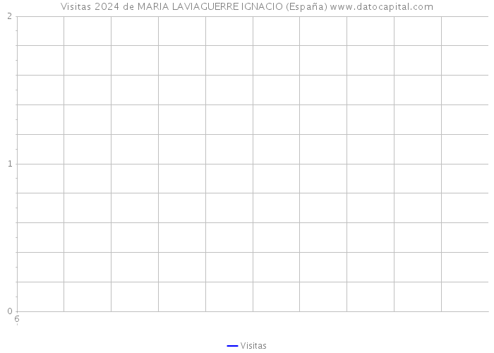 Visitas 2024 de MARIA LAVIAGUERRE IGNACIO (España) 