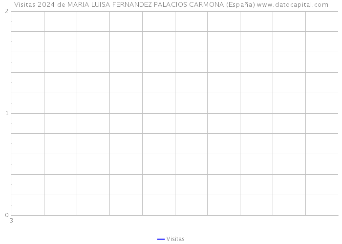 Visitas 2024 de MARIA LUISA FERNANDEZ PALACIOS CARMONA (España) 