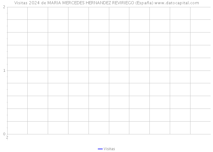 Visitas 2024 de MARIA MERCEDES HERNANDEZ REVIRIEGO (España) 