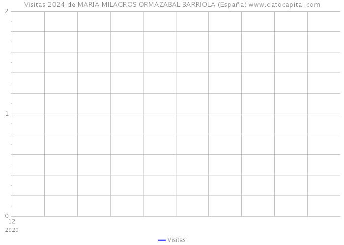 Visitas 2024 de MARIA MILAGROS ORMAZABAL BARRIOLA (España) 