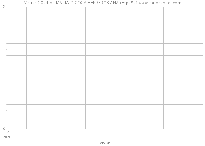 Visitas 2024 de MARIA O COCA HERREROS ANA (España) 