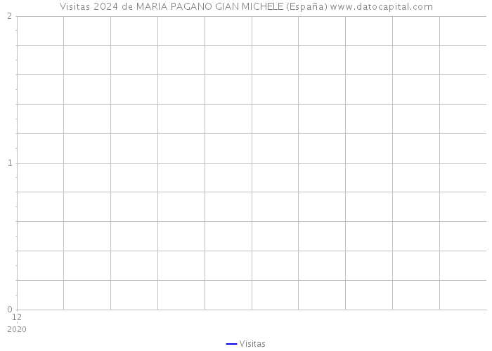 Visitas 2024 de MARIA PAGANO GIAN MICHELE (España) 