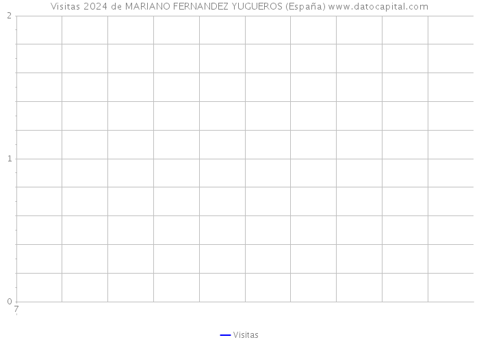 Visitas 2024 de MARIANO FERNANDEZ YUGUEROS (España) 