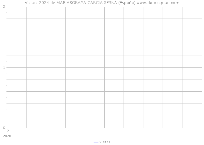 Visitas 2024 de MARIASORAYA GARCIA SERNA (España) 