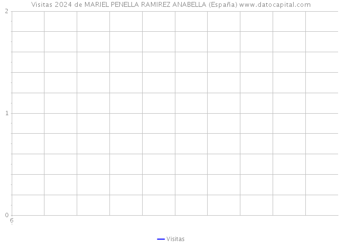 Visitas 2024 de MARIEL PENELLA RAMIREZ ANABELLA (España) 