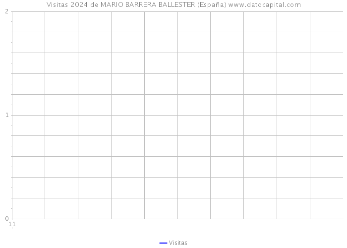 Visitas 2024 de MARIO BARRERA BALLESTER (España) 