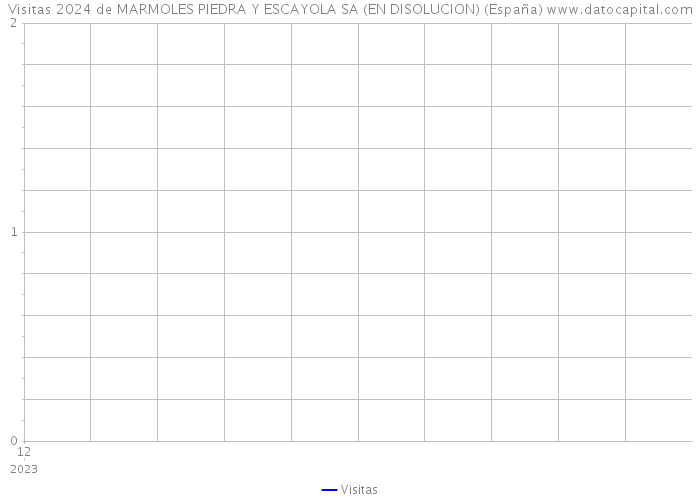 Visitas 2024 de MARMOLES PIEDRA Y ESCAYOLA SA (EN DISOLUCION) (España) 