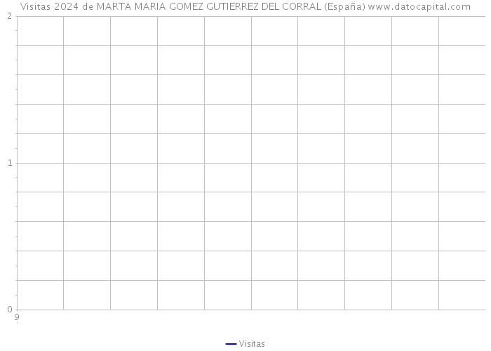 Visitas 2024 de MARTA MARIA GOMEZ GUTIERREZ DEL CORRAL (España) 