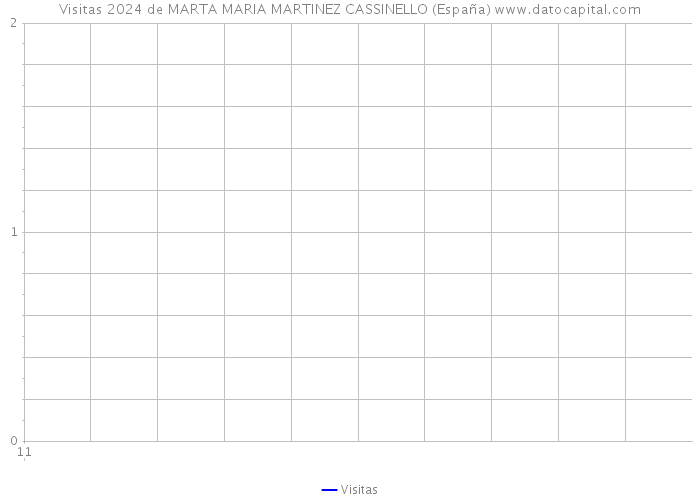 Visitas 2024 de MARTA MARIA MARTINEZ CASSINELLO (España) 