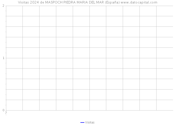 Visitas 2024 de MASPOCH PIEDRA MARIA DEL MAR (España) 