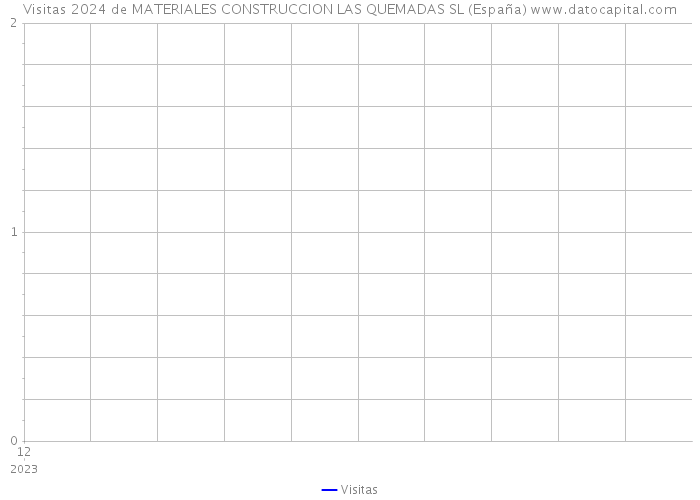 Visitas 2024 de MATERIALES CONSTRUCCION LAS QUEMADAS SL (España) 