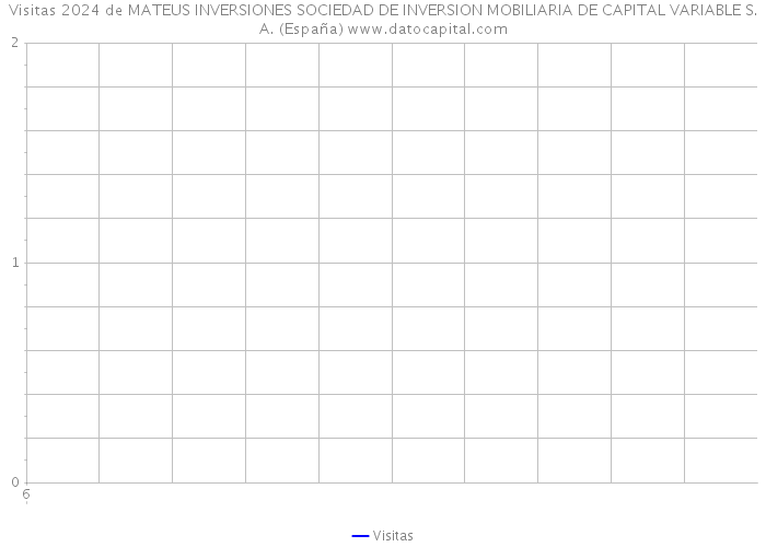Visitas 2024 de MATEUS INVERSIONES SOCIEDAD DE INVERSION MOBILIARIA DE CAPITAL VARIABLE S.A. (España) 