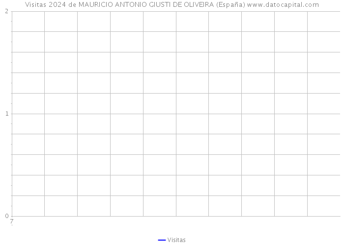 Visitas 2024 de MAURICIO ANTONIO GIUSTI DE OLIVEIRA (España) 