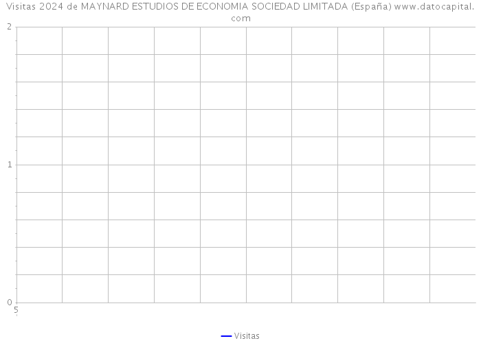 Visitas 2024 de MAYNARD ESTUDIOS DE ECONOMIA SOCIEDAD LIMITADA (España) 