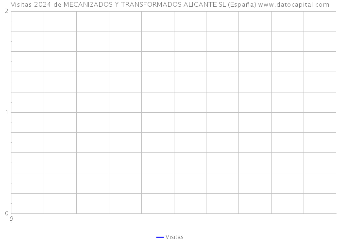 Visitas 2024 de MECANIZADOS Y TRANSFORMADOS ALICANTE SL (España) 