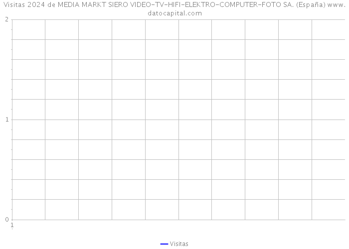 Visitas 2024 de MEDIA MARKT SIERO VIDEO-TV-HIFI-ELEKTRO-COMPUTER-FOTO SA. (España) 