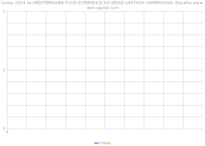Visitas 2024 de MEDITERRANEA FOOD EXPERIENCE SOCIEDAD LIMITADA UNIPERSONAL (España) 