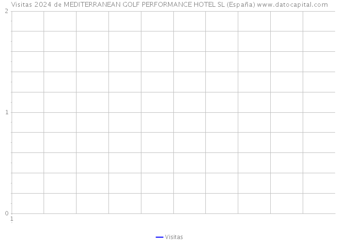 Visitas 2024 de MEDITERRANEAN GOLF PERFORMANCE HOTEL SL (España) 