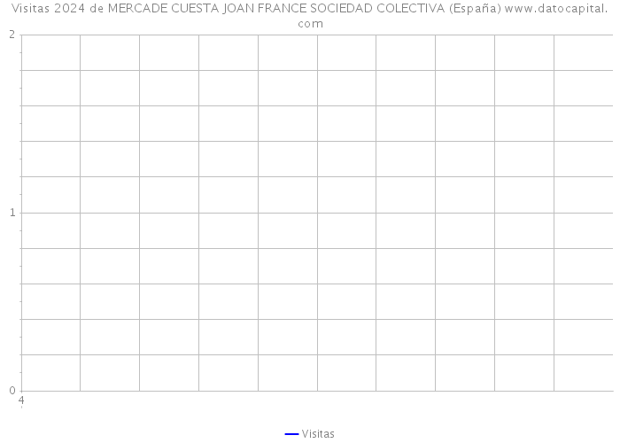 Visitas 2024 de MERCADE CUESTA JOAN FRANCE SOCIEDAD COLECTIVA (España) 