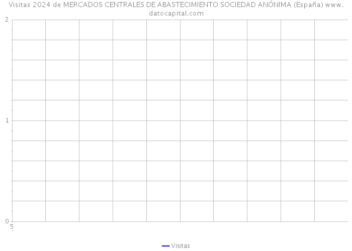 Visitas 2024 de MERCADOS CENTRALES DE ABASTECIMIENTO SOCIEDAD ANÓNIMA (España) 
