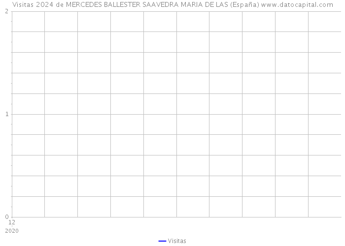 Visitas 2024 de MERCEDES BALLESTER SAAVEDRA MARIA DE LAS (España) 