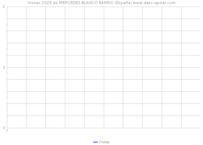 Visitas 2024 de MERCEDES BLANCO BARRIO (España) 