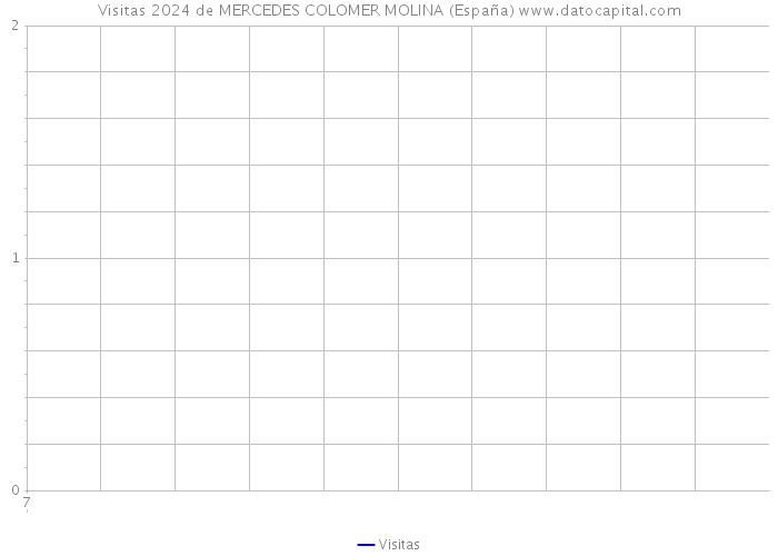 Visitas 2024 de MERCEDES COLOMER MOLINA (España) 