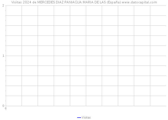 Visitas 2024 de MERCEDES DIAZ PANIAGUA MARIA DE LAS (España) 