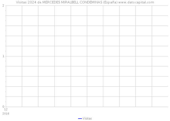 Visitas 2024 de MERCEDES MIRALBELL CONDEMINAS (España) 