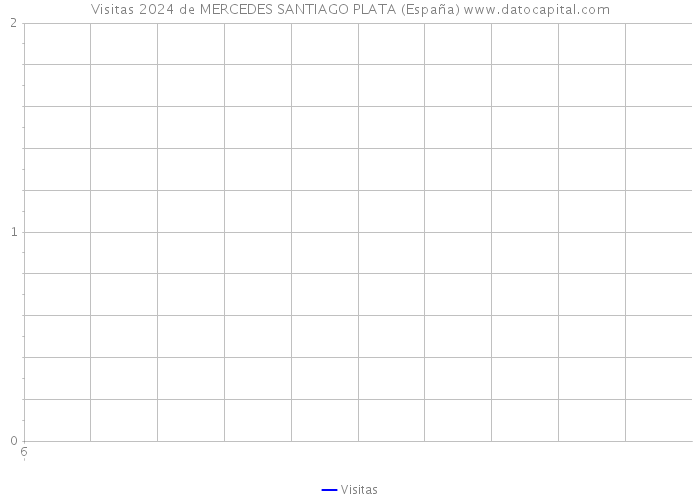 Visitas 2024 de MERCEDES SANTIAGO PLATA (España) 