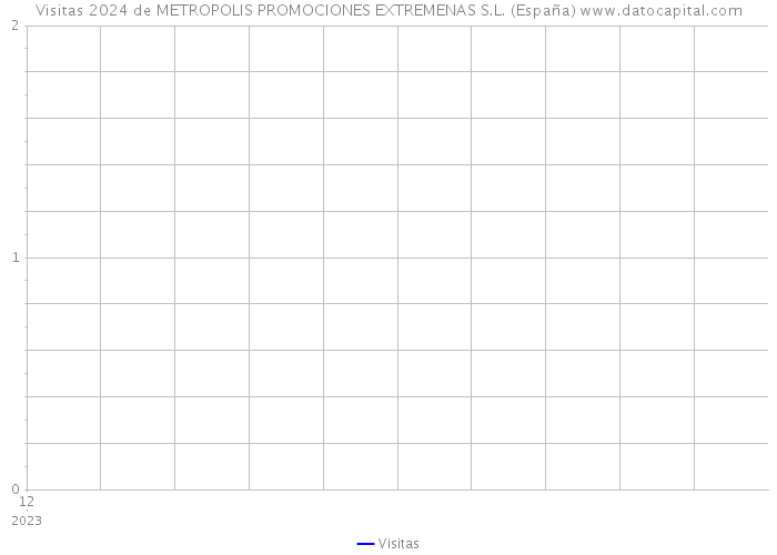 Visitas 2024 de METROPOLIS PROMOCIONES EXTREMENAS S.L. (España) 
