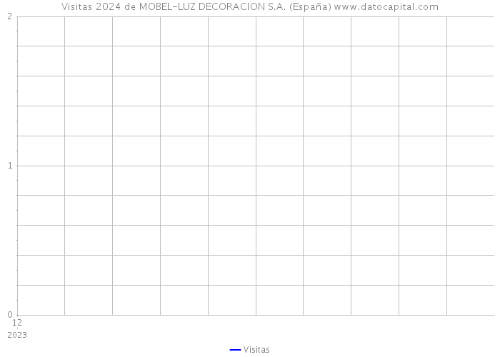 Visitas 2024 de MOBEL-LUZ DECORACION S.A. (España) 