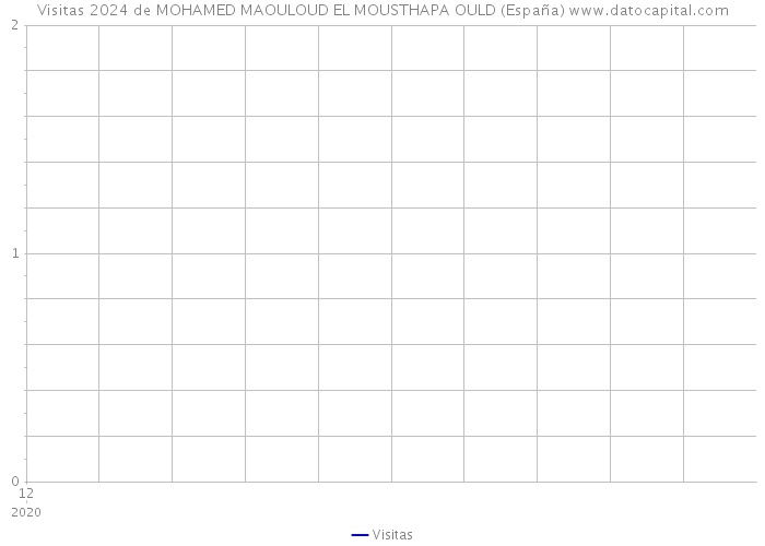 Visitas 2024 de MOHAMED MAOULOUD EL MOUSTHAPA OULD (España) 