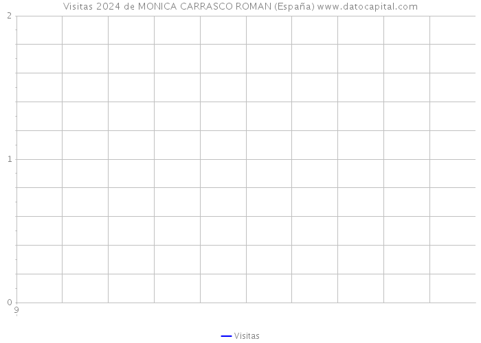 Visitas 2024 de MONICA CARRASCO ROMAN (España) 