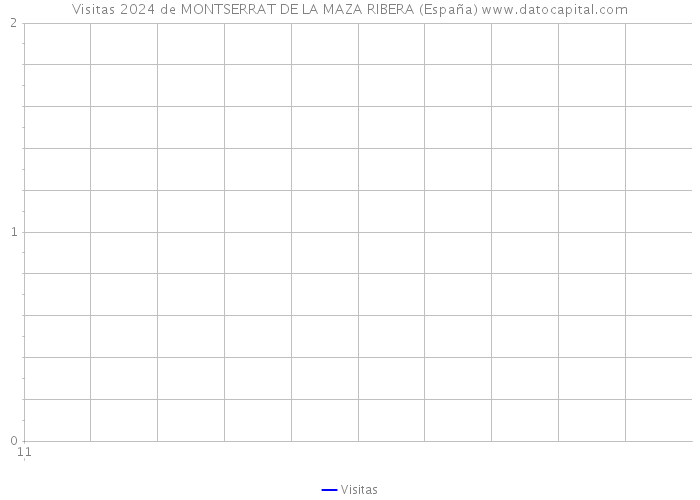 Visitas 2024 de MONTSERRAT DE LA MAZA RIBERA (España) 