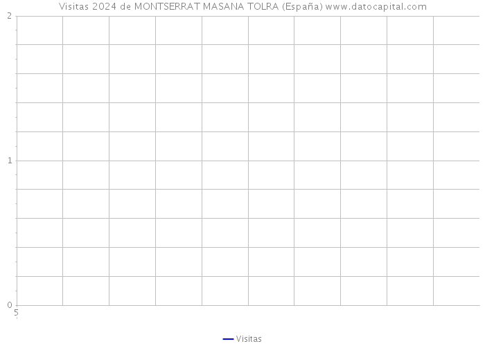 Visitas 2024 de MONTSERRAT MASANA TOLRA (España) 