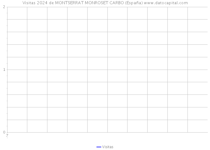 Visitas 2024 de MONTSERRAT MONROSET CARBO (España) 
