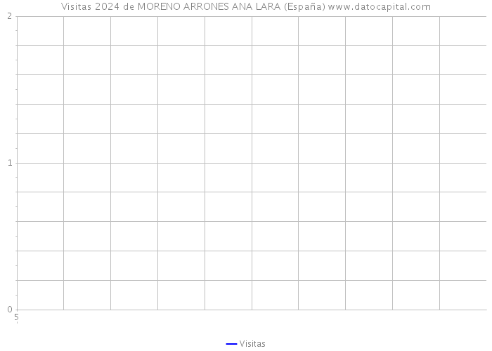 Visitas 2024 de MORENO ARRONES ANA LARA (España) 