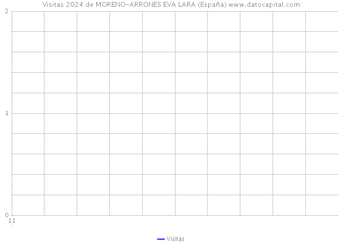 Visitas 2024 de MORENO-ARRONES EVA LARA (España) 