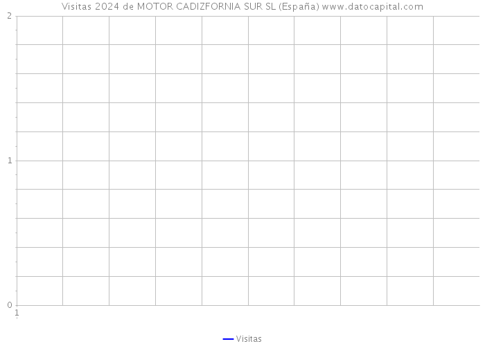 Visitas 2024 de MOTOR CADIZFORNIA SUR SL (España) 