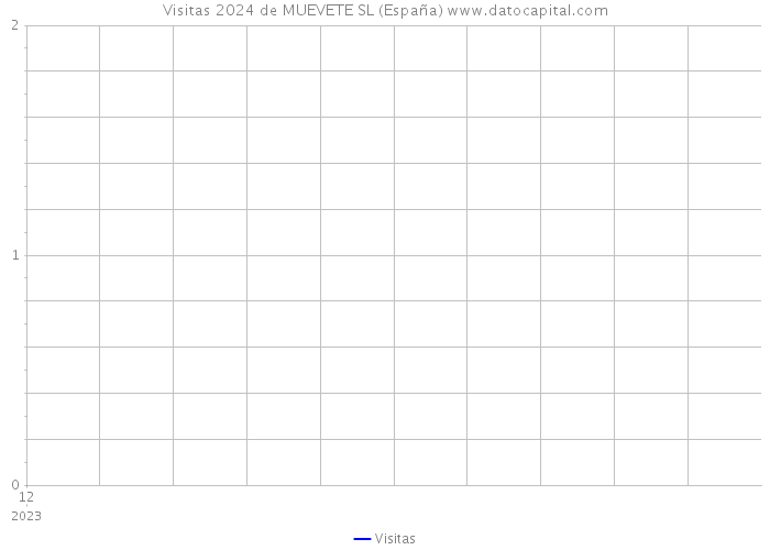 Visitas 2024 de MUEVETE SL (España) 