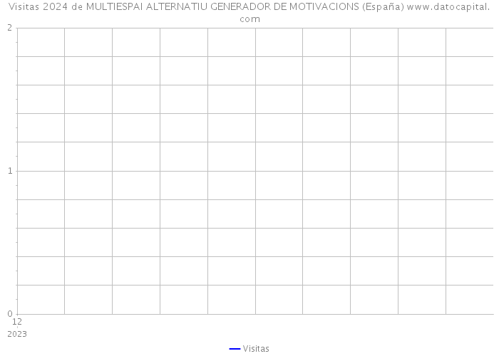Visitas 2024 de MULTIESPAI ALTERNATIU GENERADOR DE MOTIVACIONS (España) 
